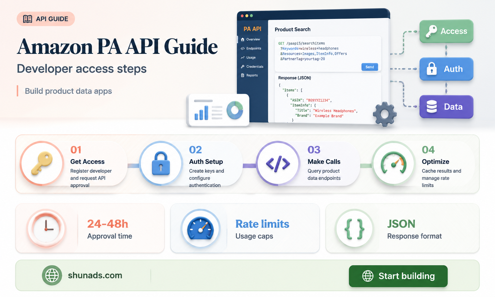 can you access product advertising api amazon