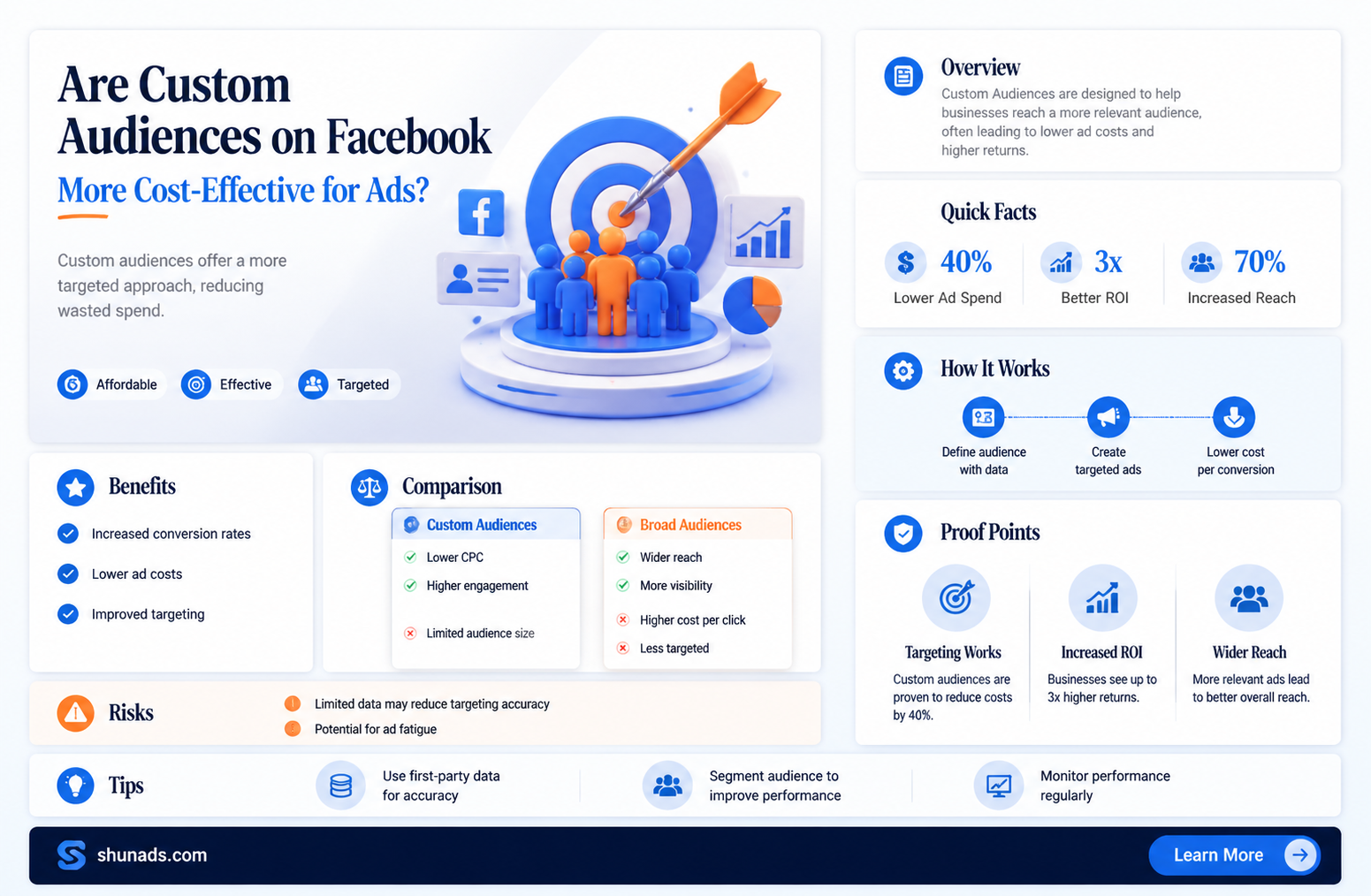 are uploaded custom audiences cheaper to advertise to on facebook