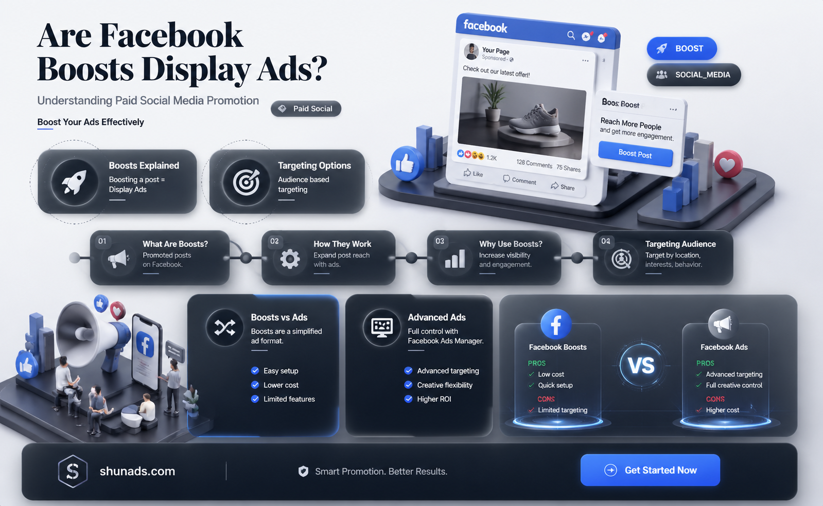are facebook boosts considered display advertising