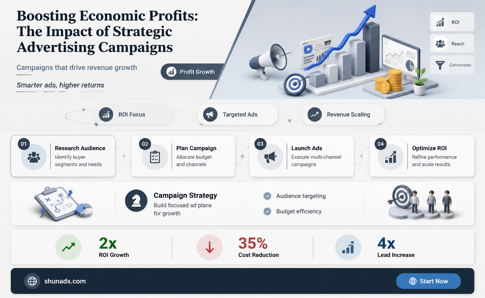 can tou increase economic proft by advertising