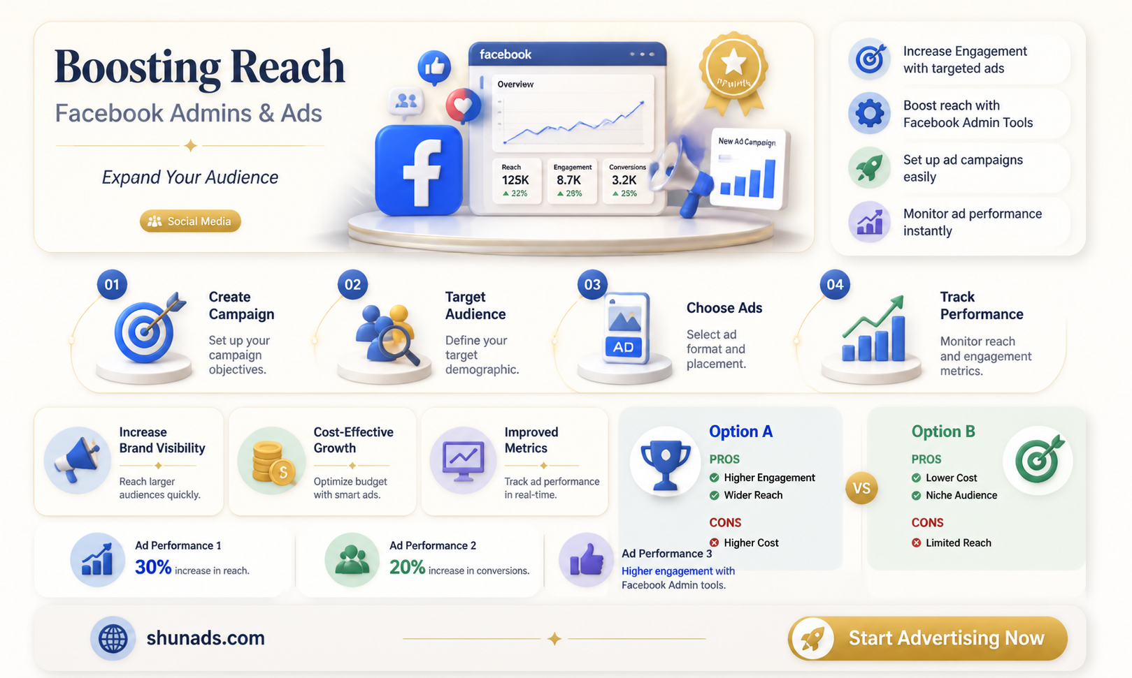 can a facebook admin run a supported advertisement
