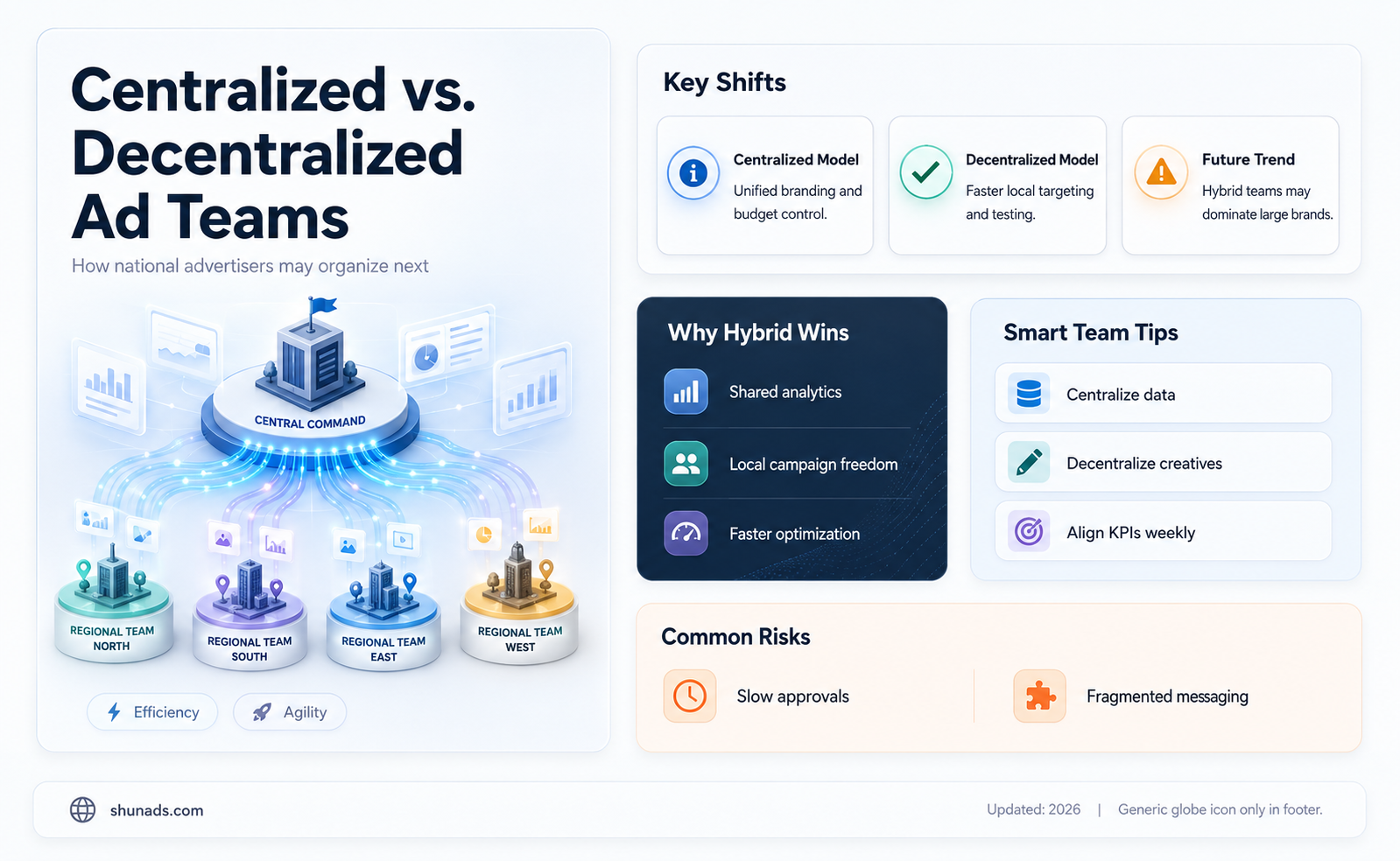 can national advertisers ad departments be centralized or decentralized