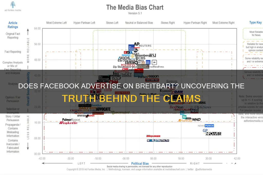 does facebook advertise on breitbart