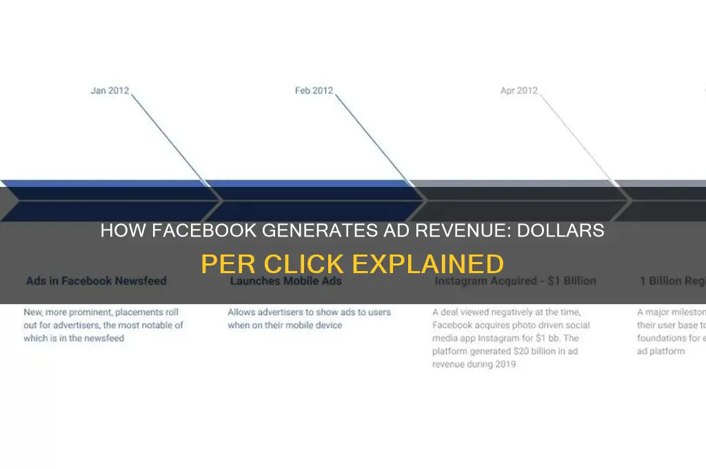does facebook make advertisement revenue dollar per click