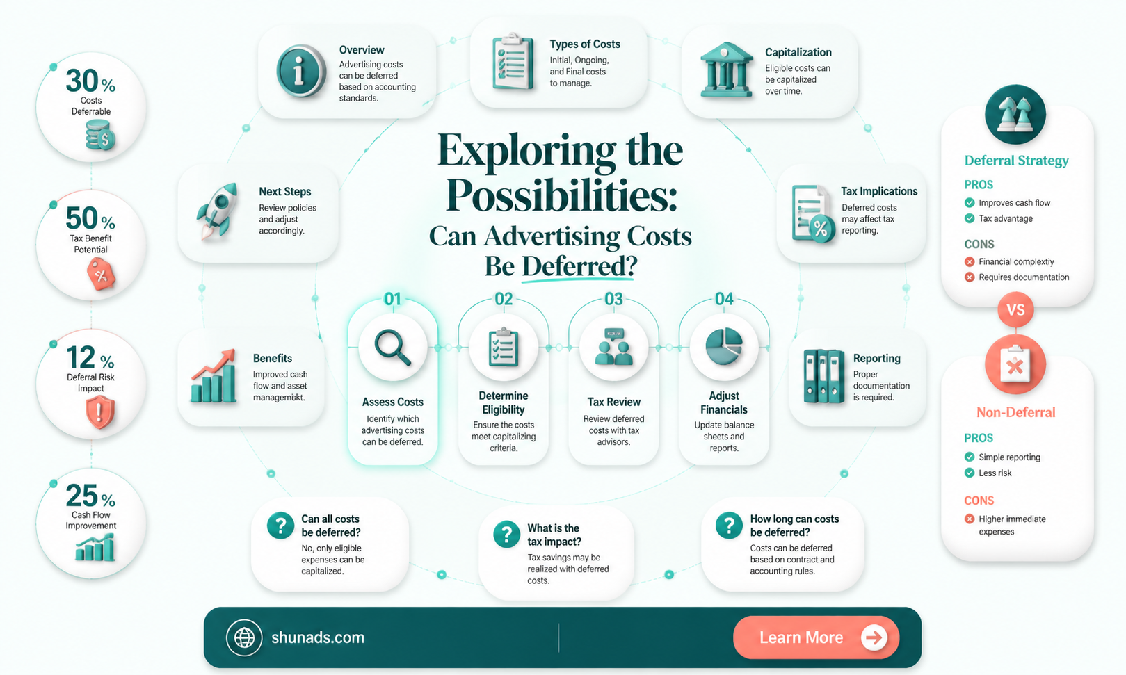 can advertising costs be deferred
