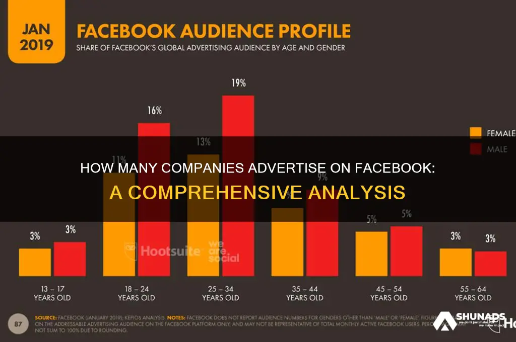 how amny compaiens advertise on facebook