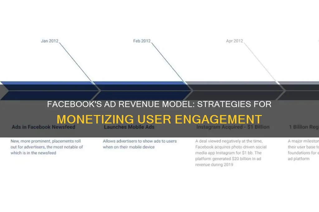 how does facebook generate revenue through its advertising