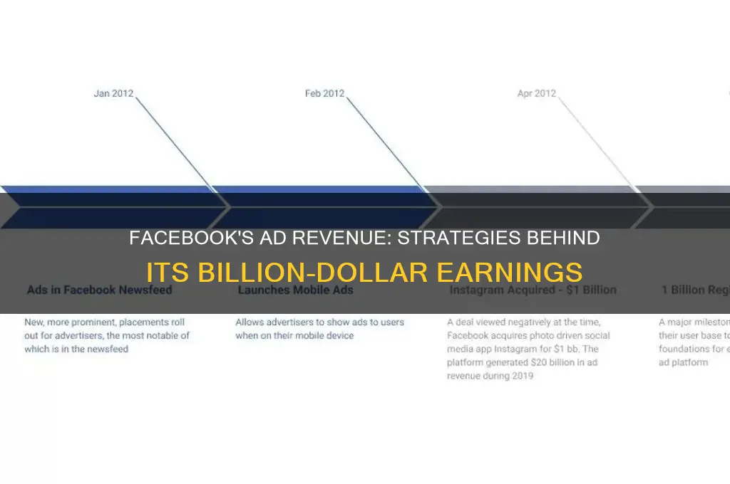 how facebook is making money out of the advertisements