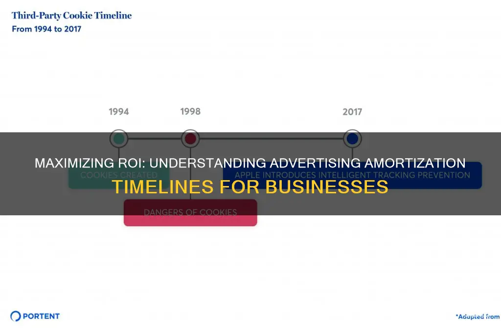 how long can i amortize advertising