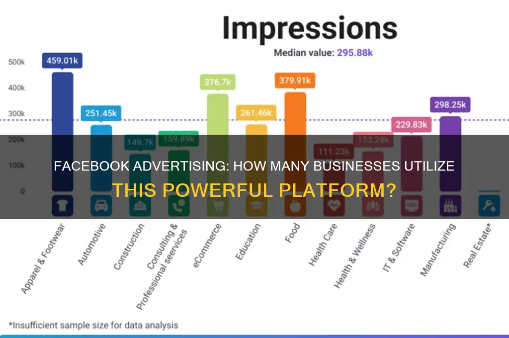 how many businesses advertise on facebook