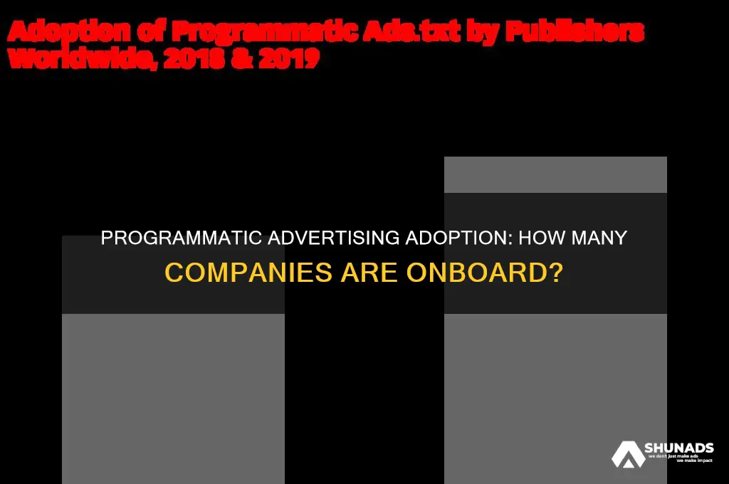 how many companies are using programmatic advertising