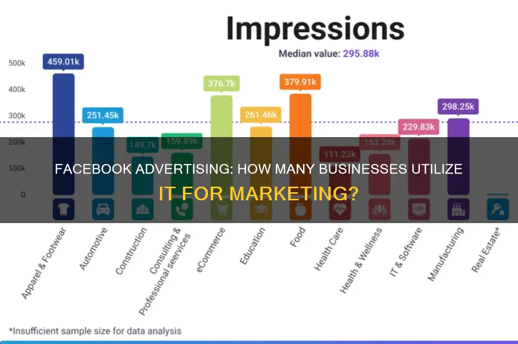 how many companies use facebook to advertise