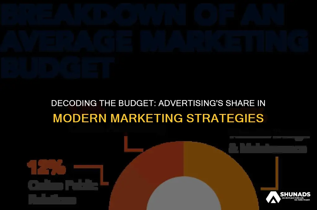how much of the budget goes into advertising