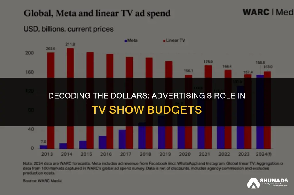 how much of tv shows production budget comes from advertising