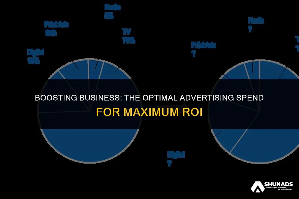 how much of your profit should you spend on advertising