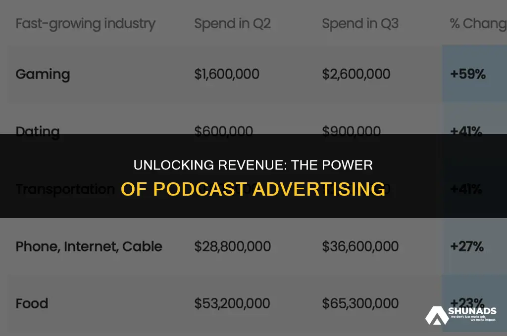 how much podcast advertise