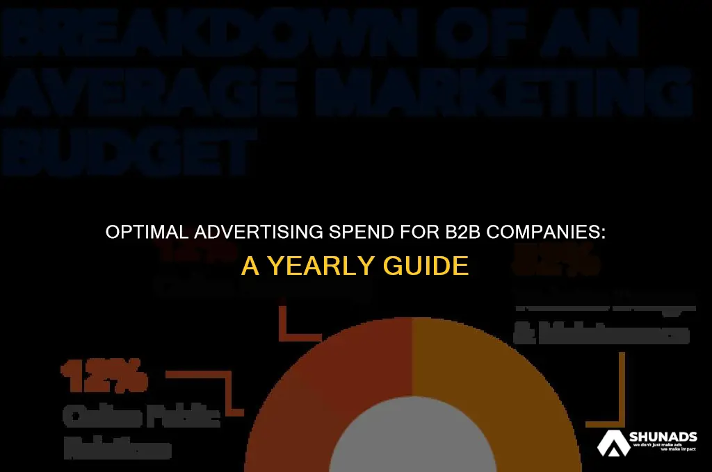 how much should b2b companies spend on advertising yearly