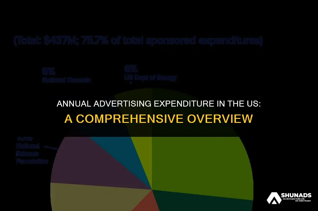 how much spent on advertising in us each year