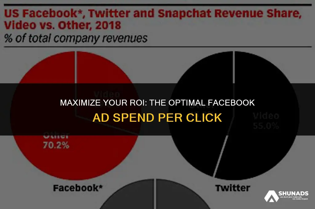 how much to advertise on facebook per click