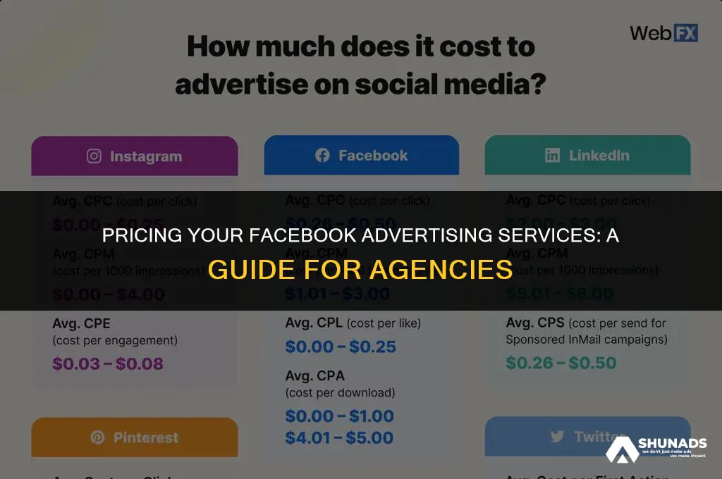 how much to charge client for facebook advertising