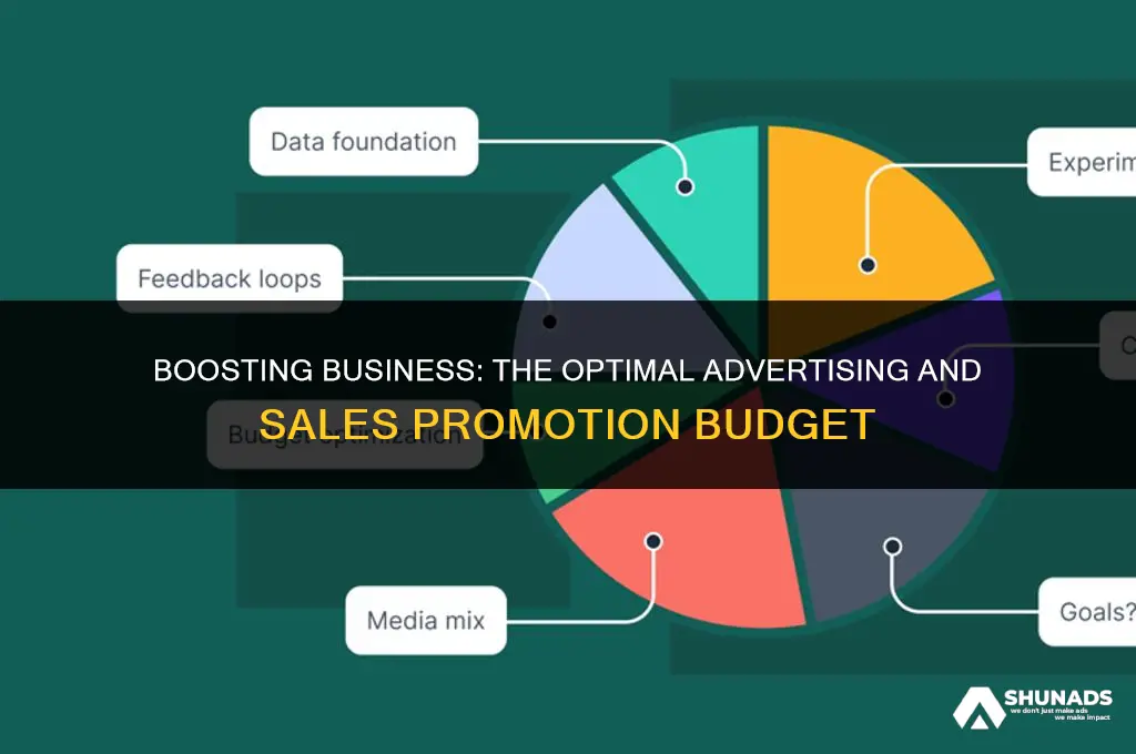 how much to spend on advertising and sales promotion