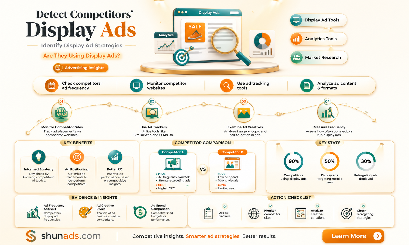 are my competitors using display advertising