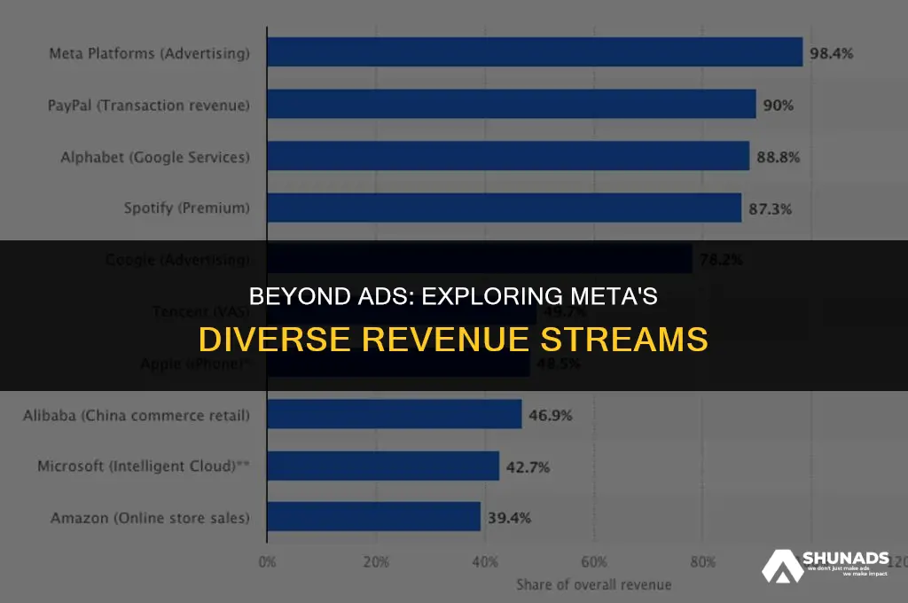 is advertising the only notable way meta makes revenue