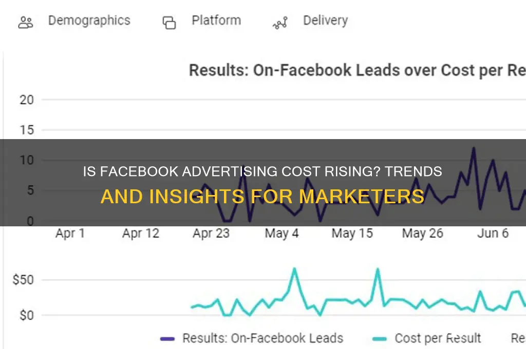 is facebook advertising getting more expensive