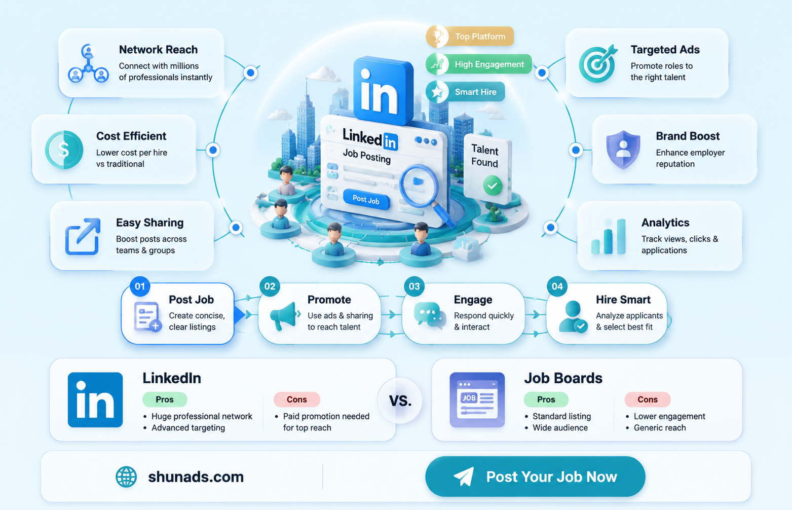 can i use linkedin to advertise jobs