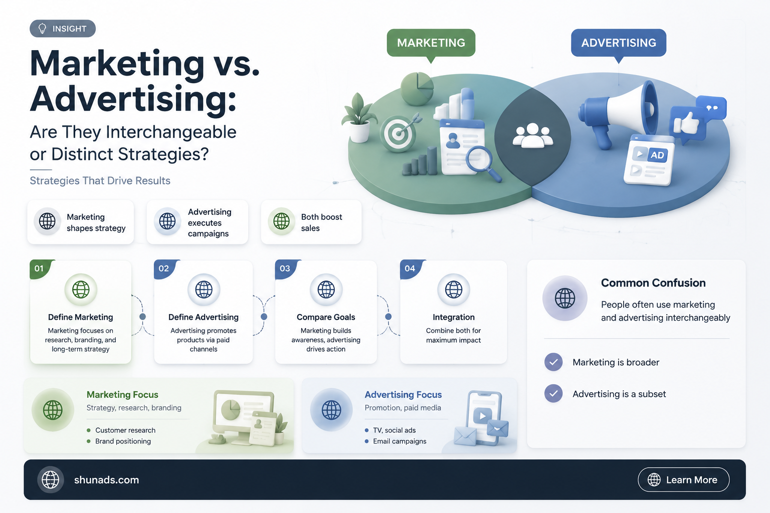 can marketing and advertising be used interchangeably