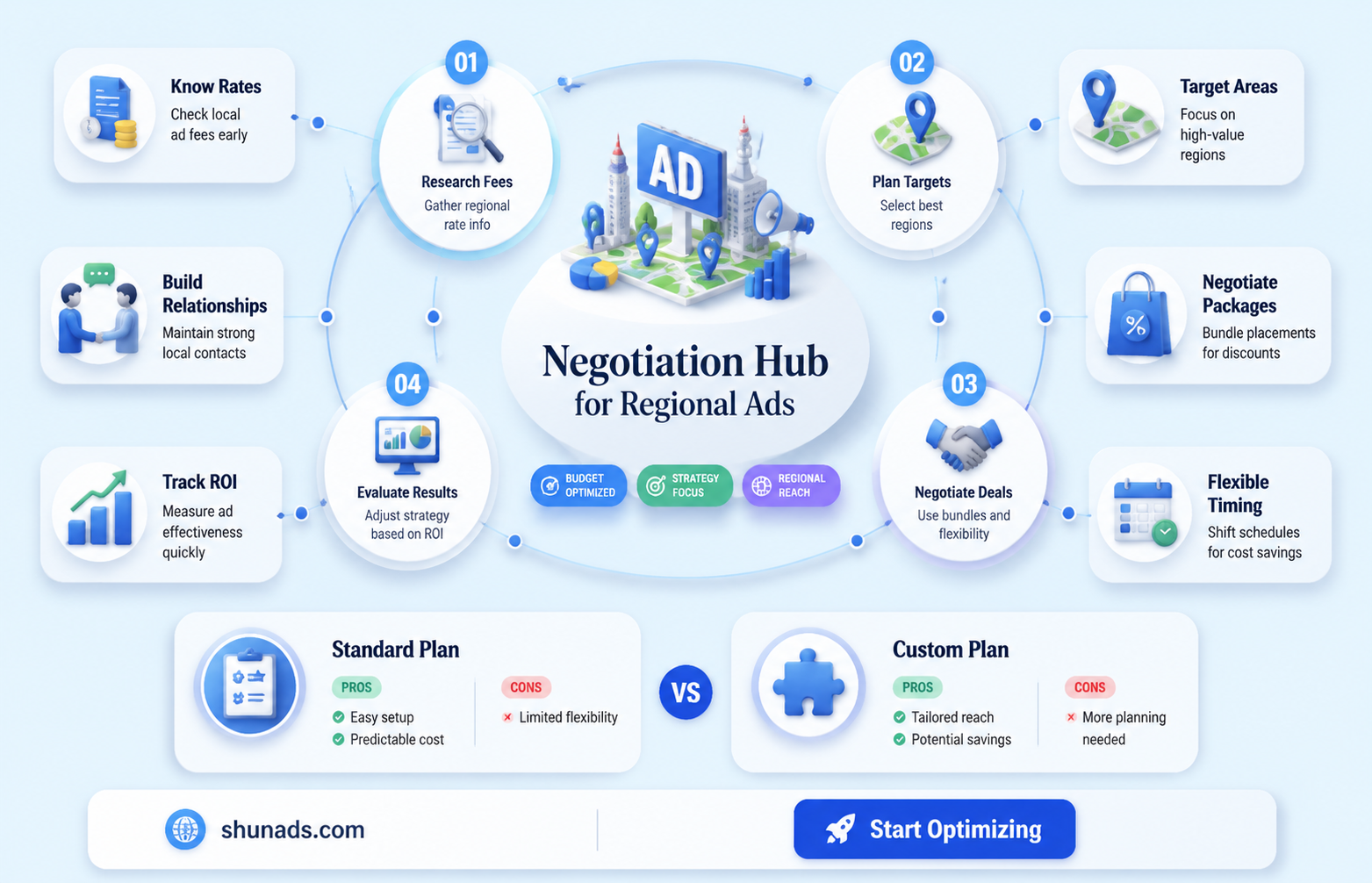 can i neogeotiate the regional advertisement fee