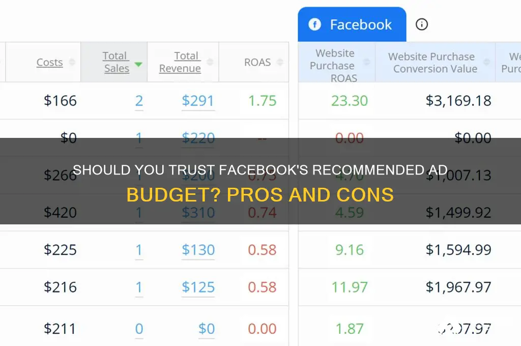 should i gollow facebooks recommended budget for advertising