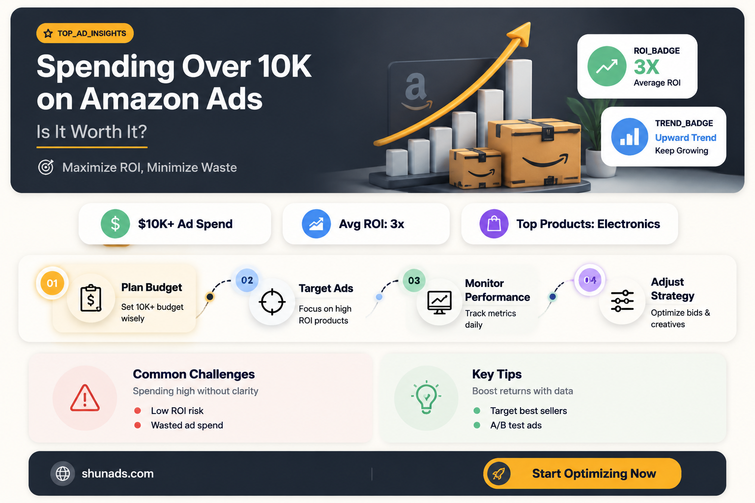 can i spend over 10k in advertising on amazon