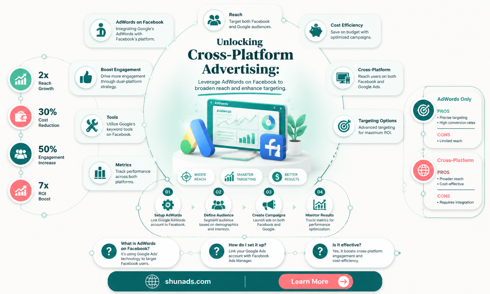 can advertisers use adwords to buy ad space on facebook