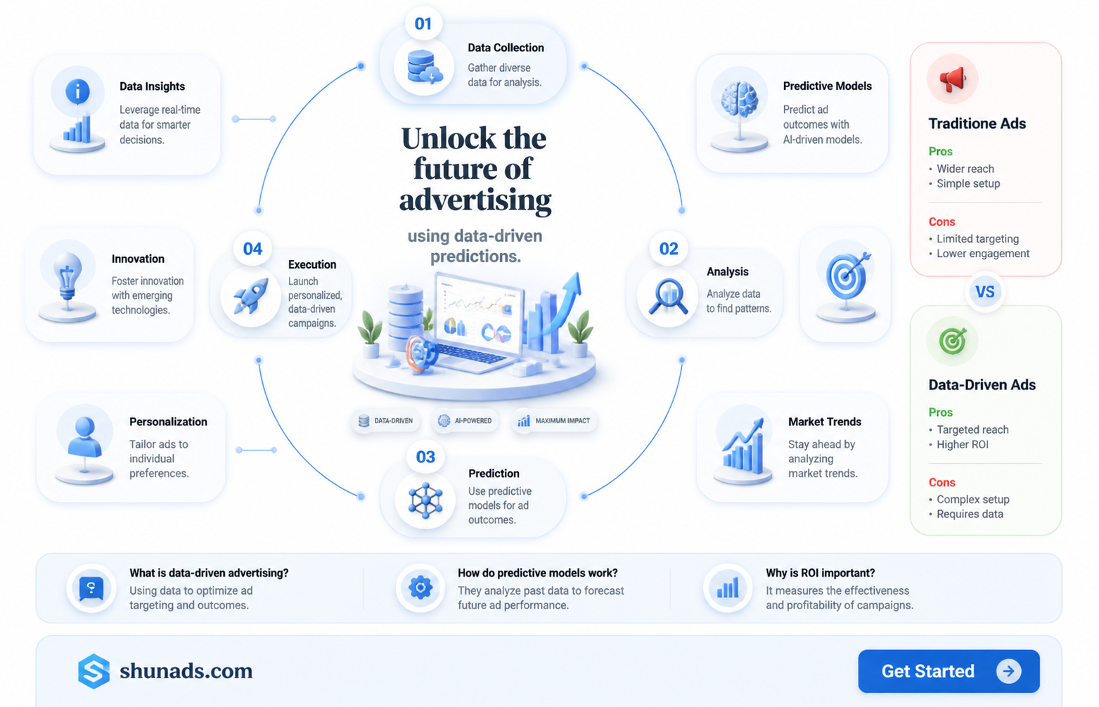 can advertising outcomes be predicted