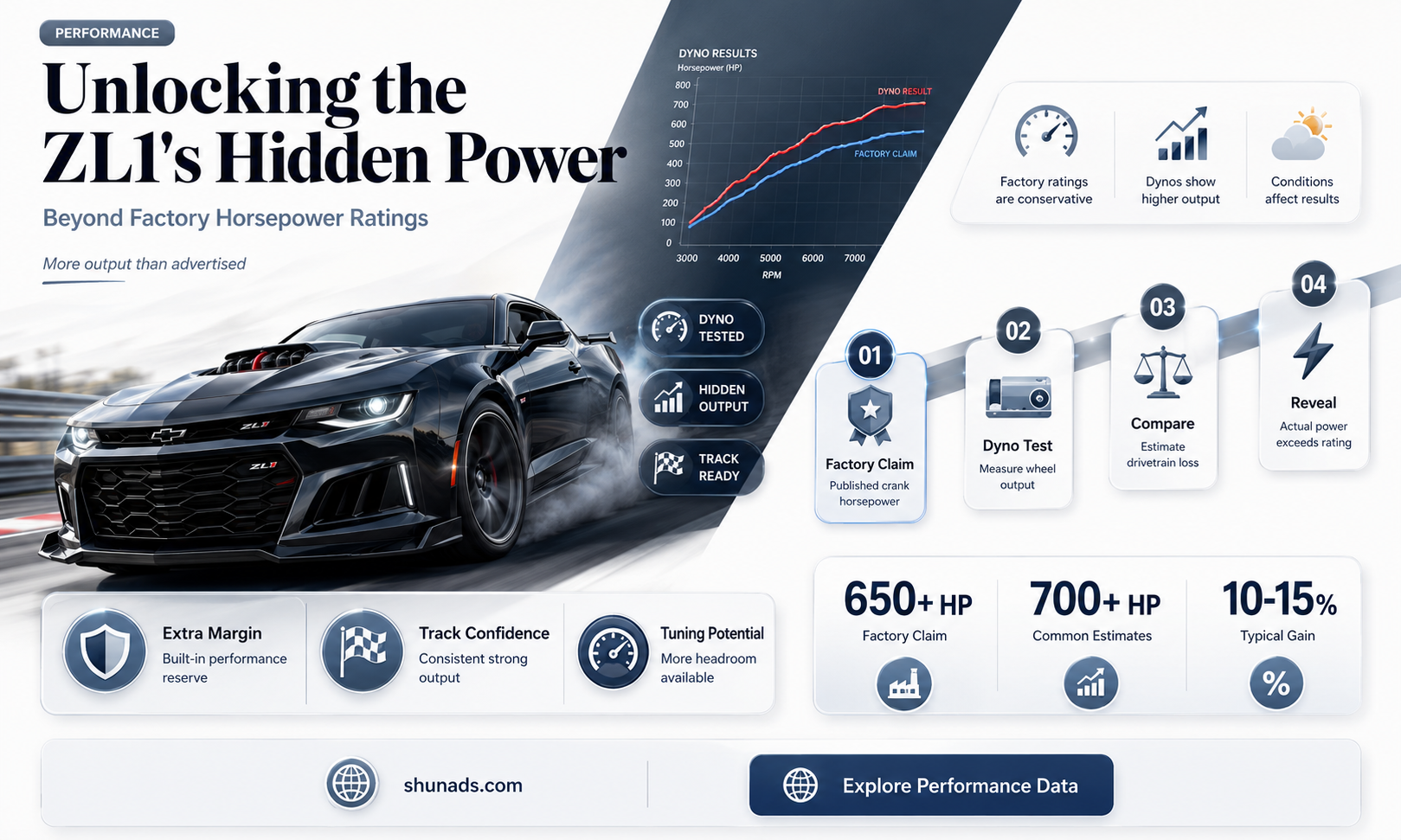 can the stock zl1 make more horsepower than advertised