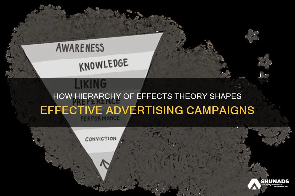what ads use hierarchy of effects advertising theory