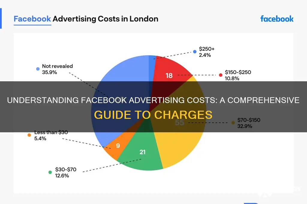 what are facebook advertising charges