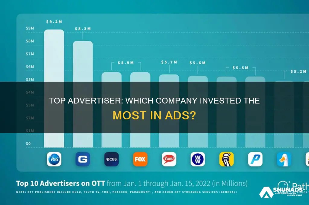 what company spent the most money on advertising