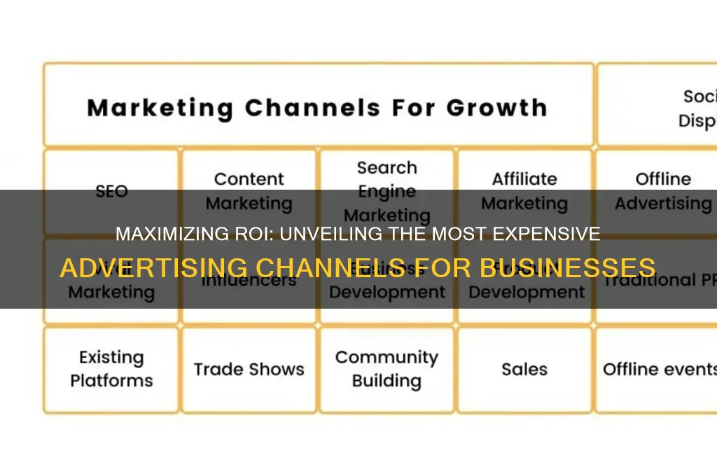 what has the highest cost per contact advertising for companies