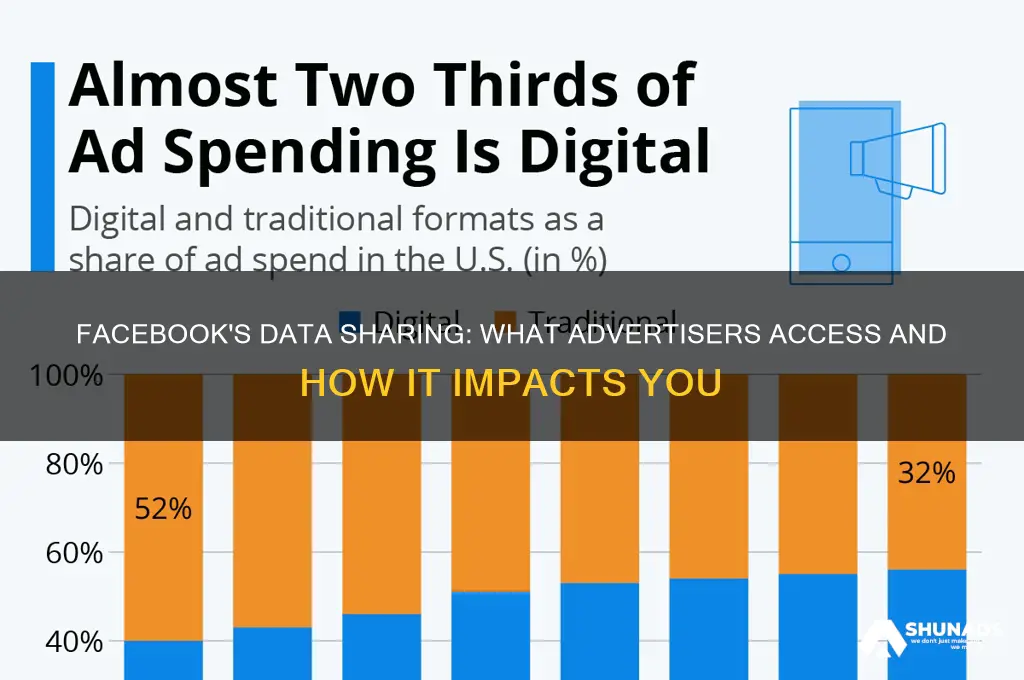 what information does facebook share with advertisers