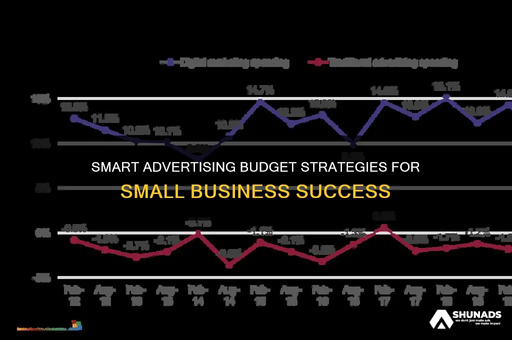 what is a good advertising budget for small business