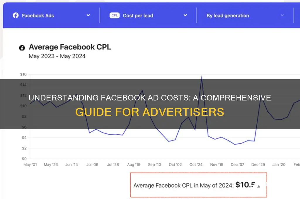 what is the advertisement cost of an add in facebook