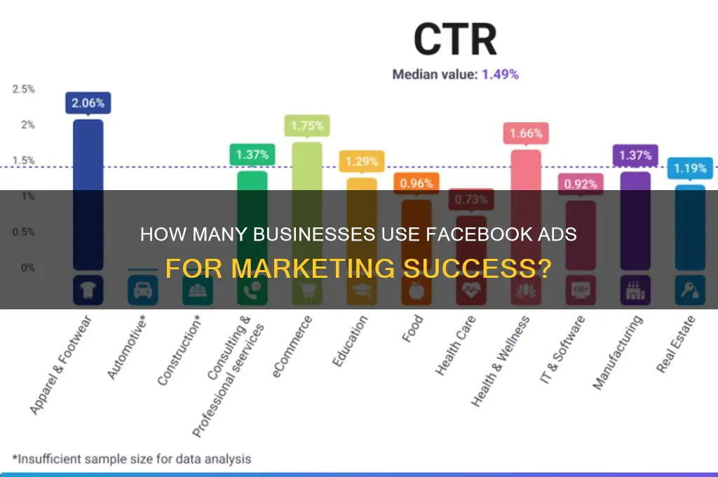 what percent of companies advertise on facebook