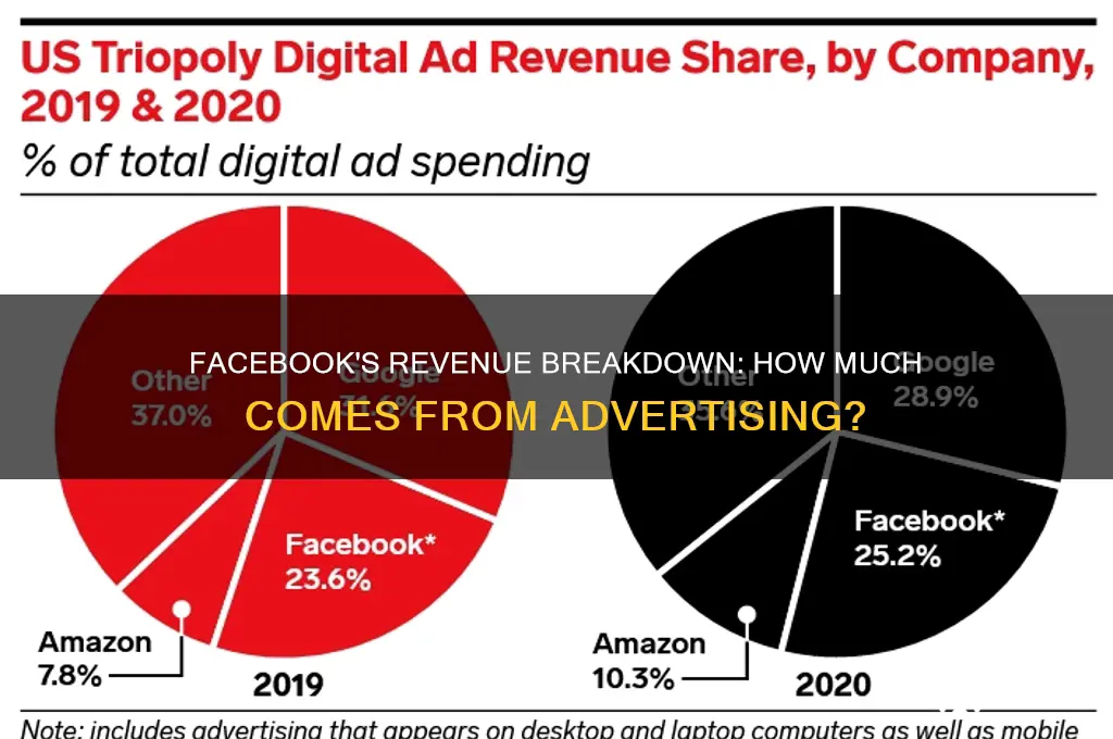 what percent of facebook revenue is advertising