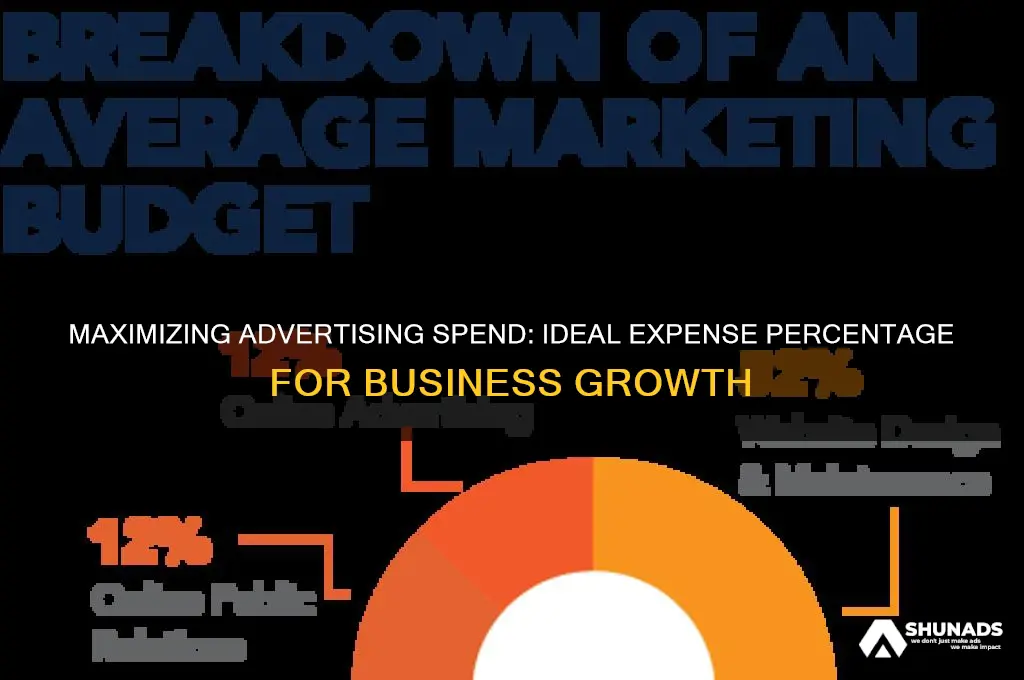 what percentage of expenses can be advertising
