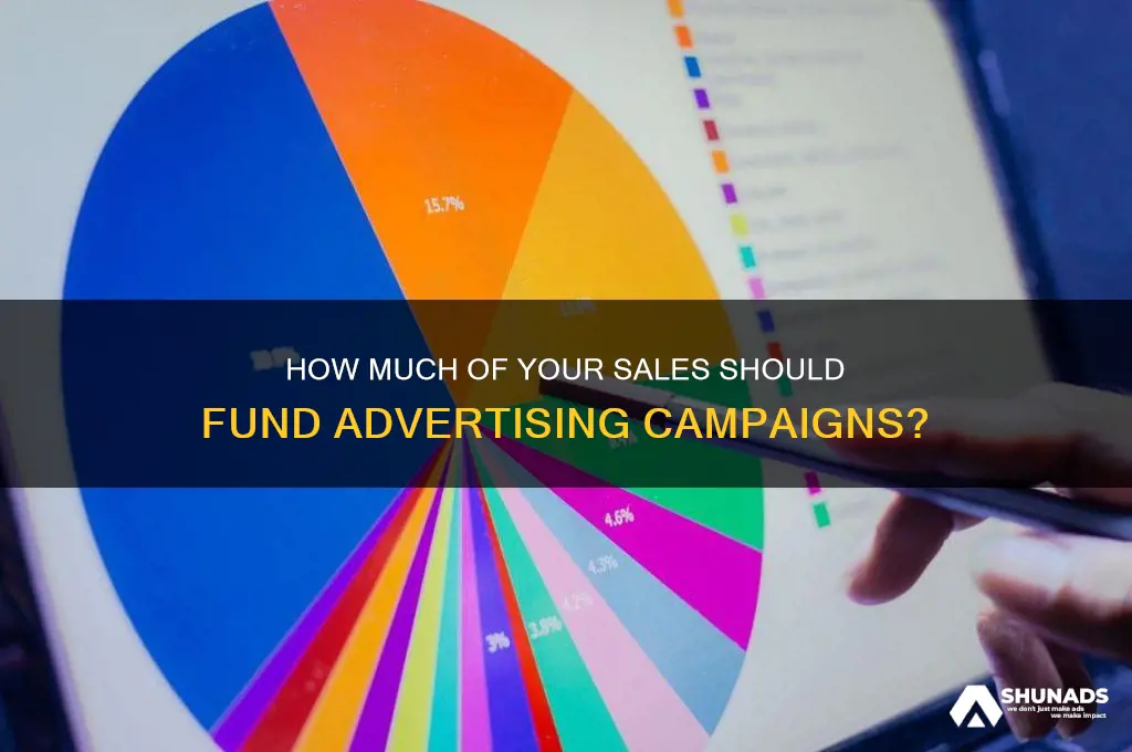 what percentage of sales should be used for advertising