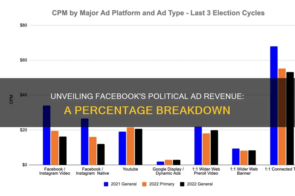 what percentbof facebooks ad recenue comes from political advertisements