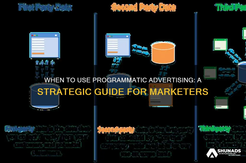 when should i use programmatic advertising