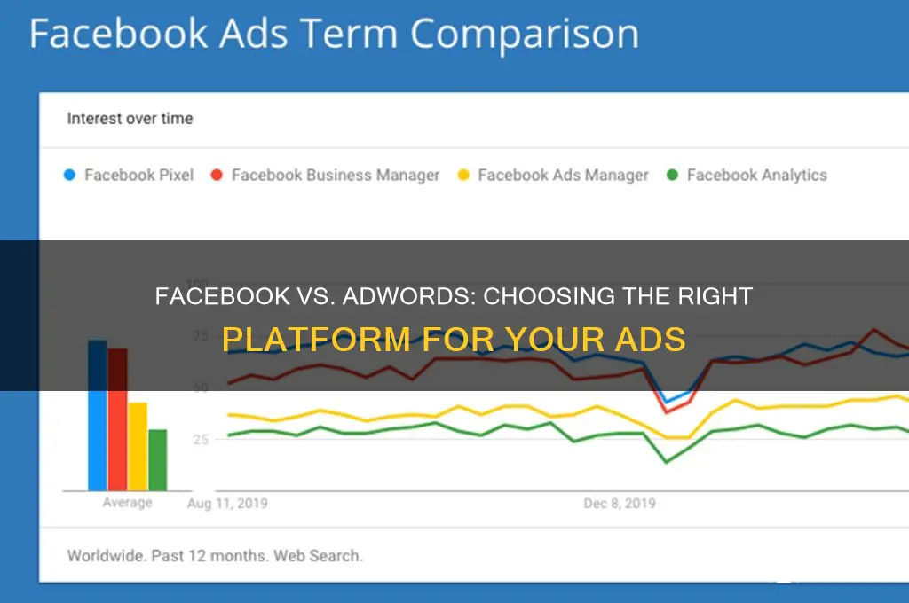 when to advertise on facebook vs adwords